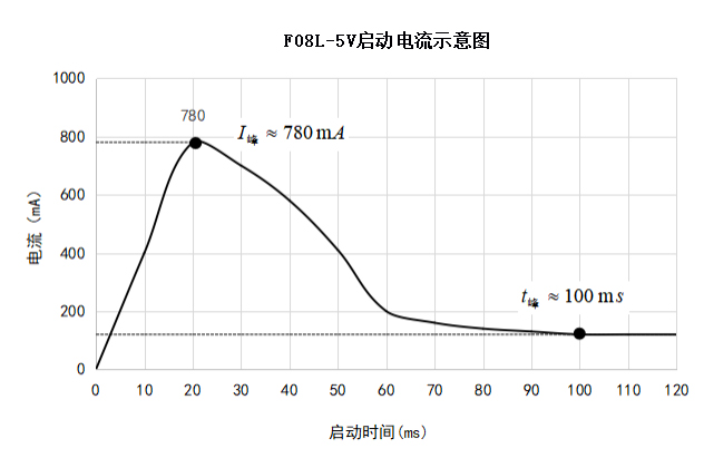 F08-5V启动电流