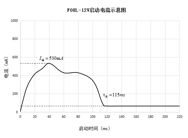 F08L-12V启动电流