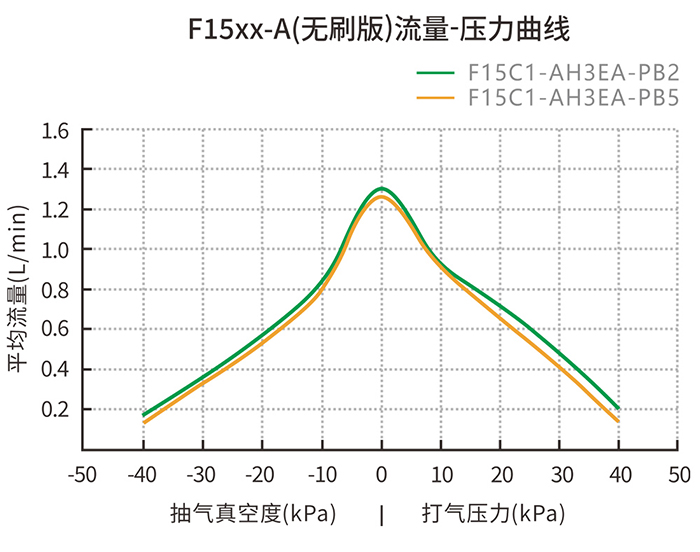 F15xx-A(无刷版)流量-压力曲线