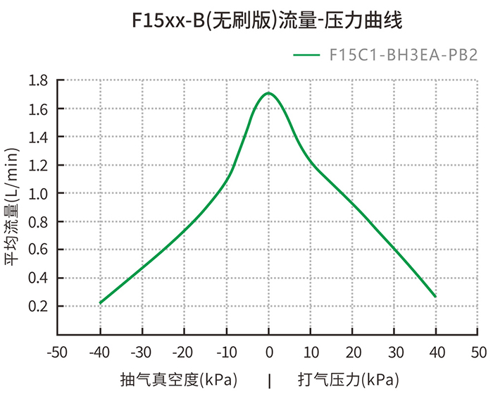 F15xx-B(无刷版)流量-压力曲线