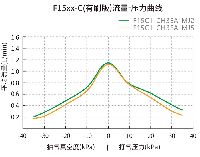 F15xx-C(有刷版)流量-压力曲线