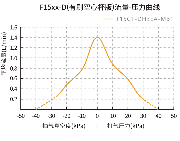 F15xx-D(有刷空心杯版)流量-压力曲线