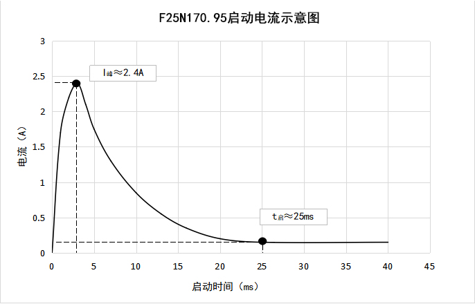 F25N170