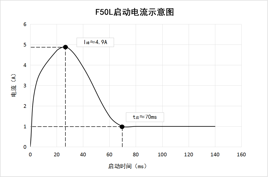 F50L启动电流