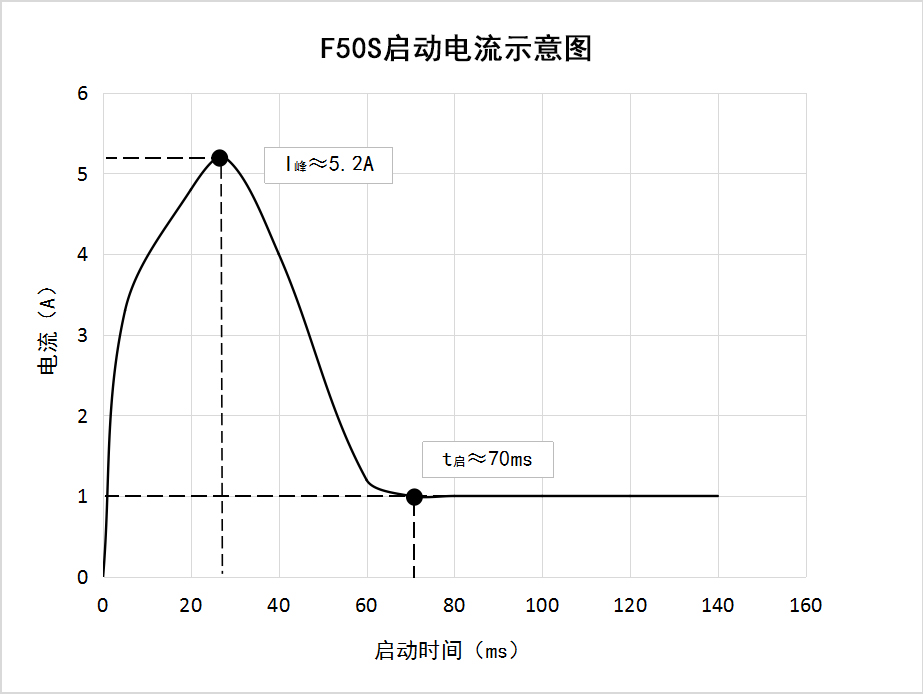 F50S启动电流