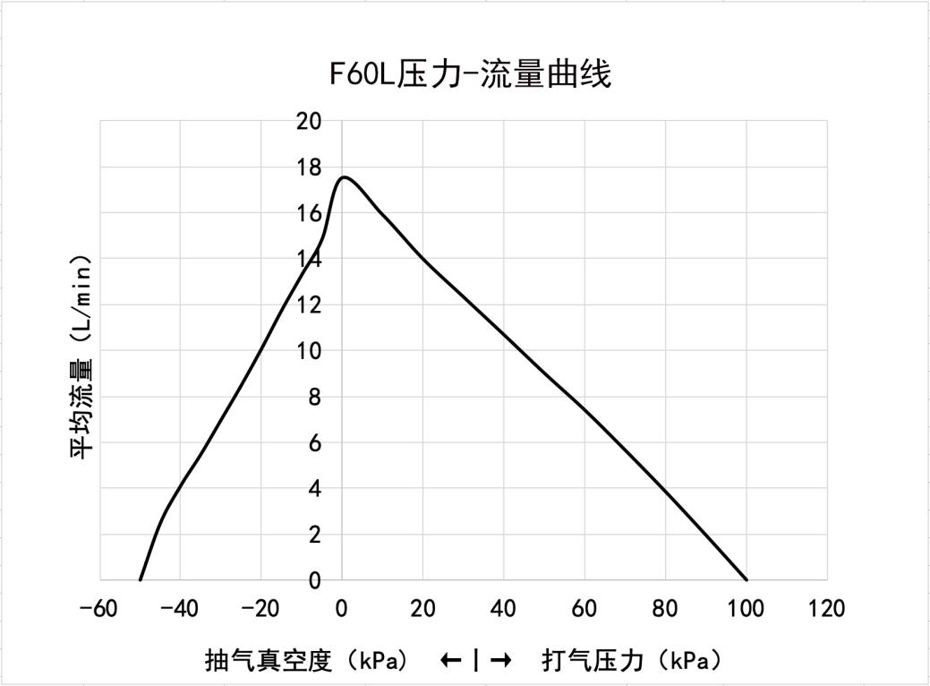 F60L压力-流量曲线
