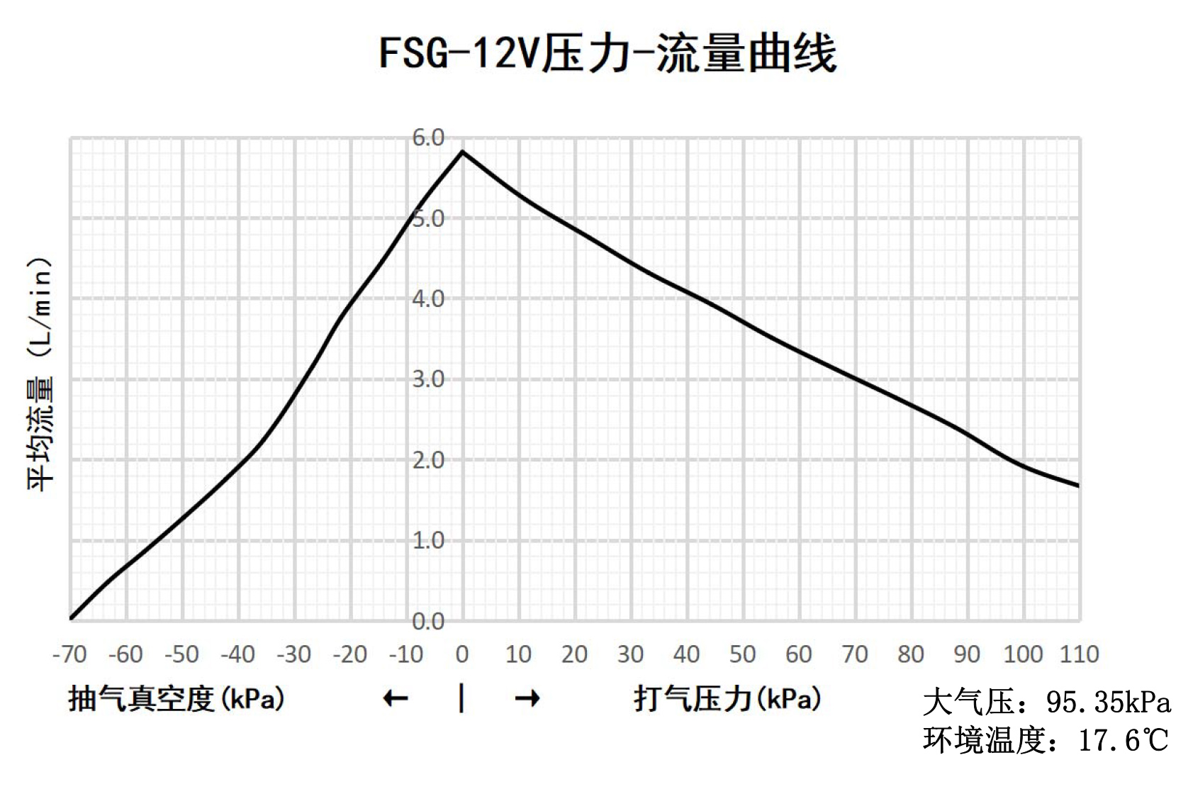 FSG-12V压力- 性能曲线3