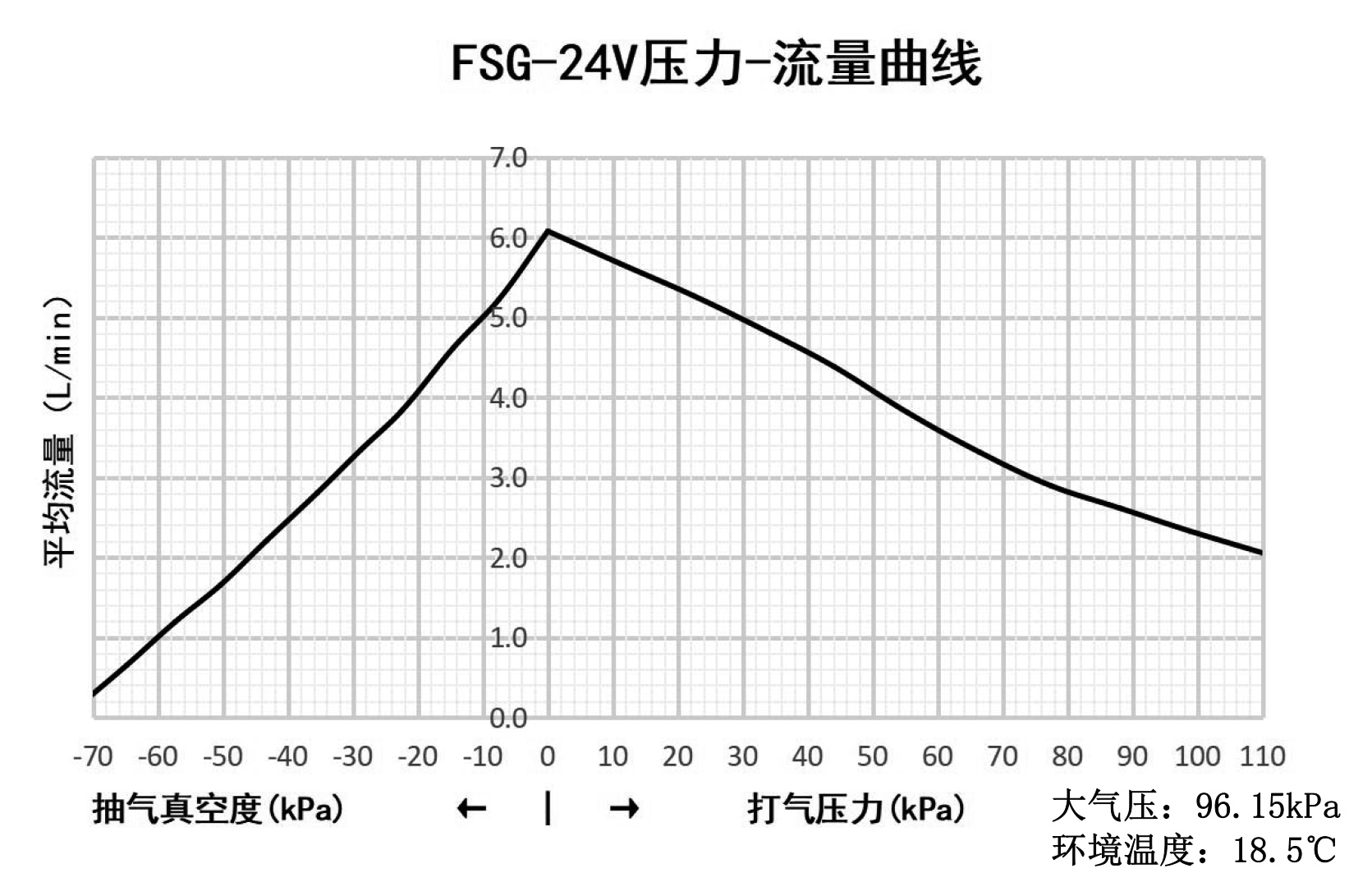 FSG-24V压力- 性能曲线