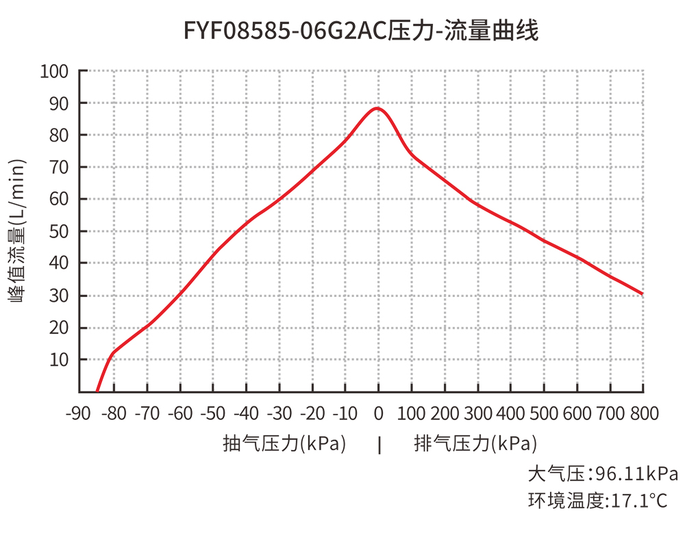 FYF08585-06G2AC压力-流量曲线