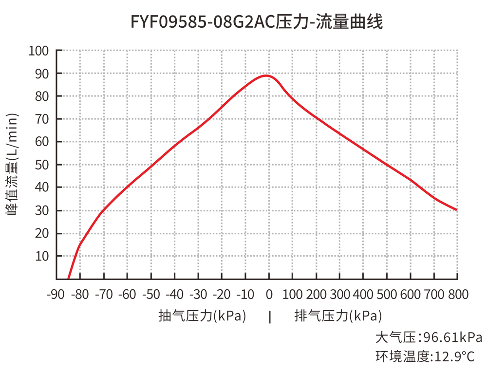 FYF09585-08G2AC压力-流量曲线