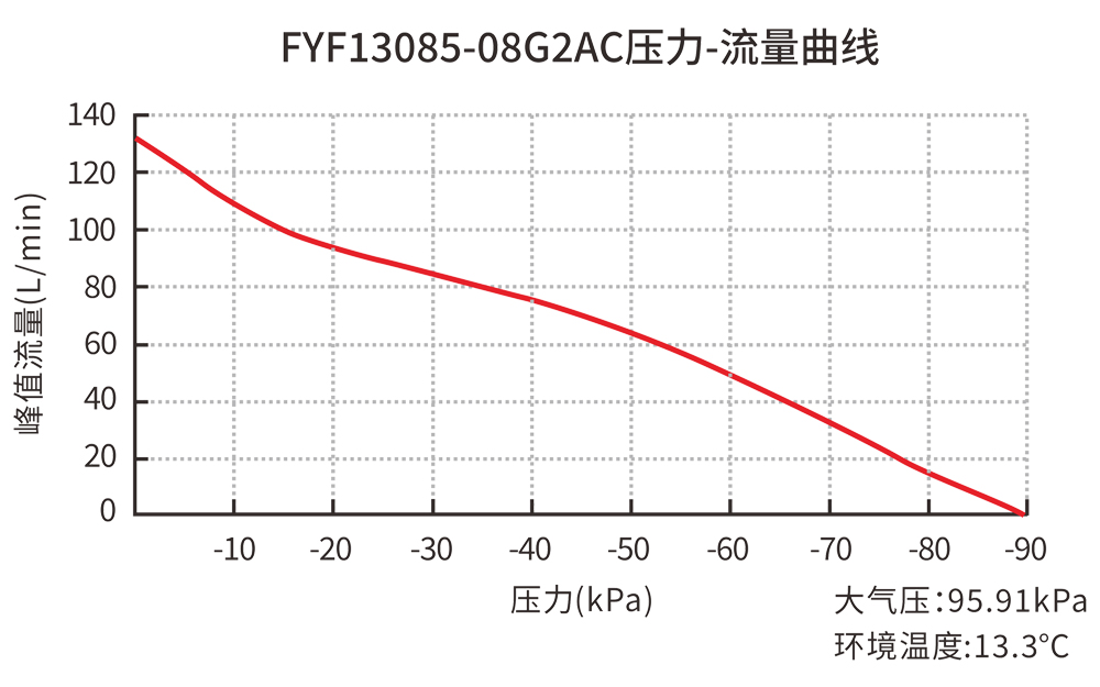 FYF13085-08G2AC压力-流量曲线