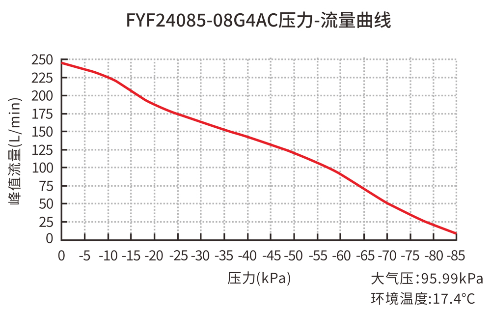 FYF24085-08G4AC压力-流量曲线