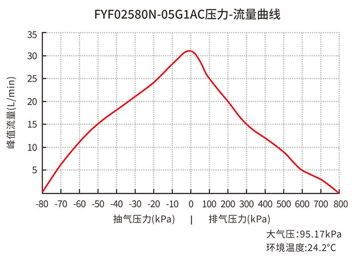 FYF02580N-05G1AC压力-流量曲线