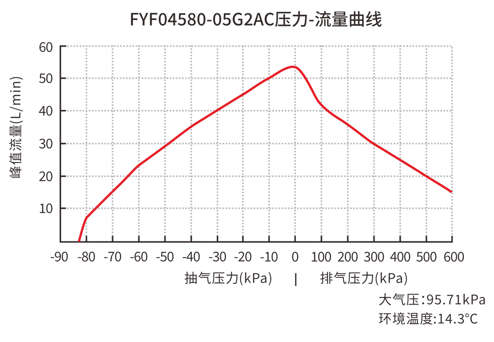 FYF04580-05G2AC压力-流量曲线