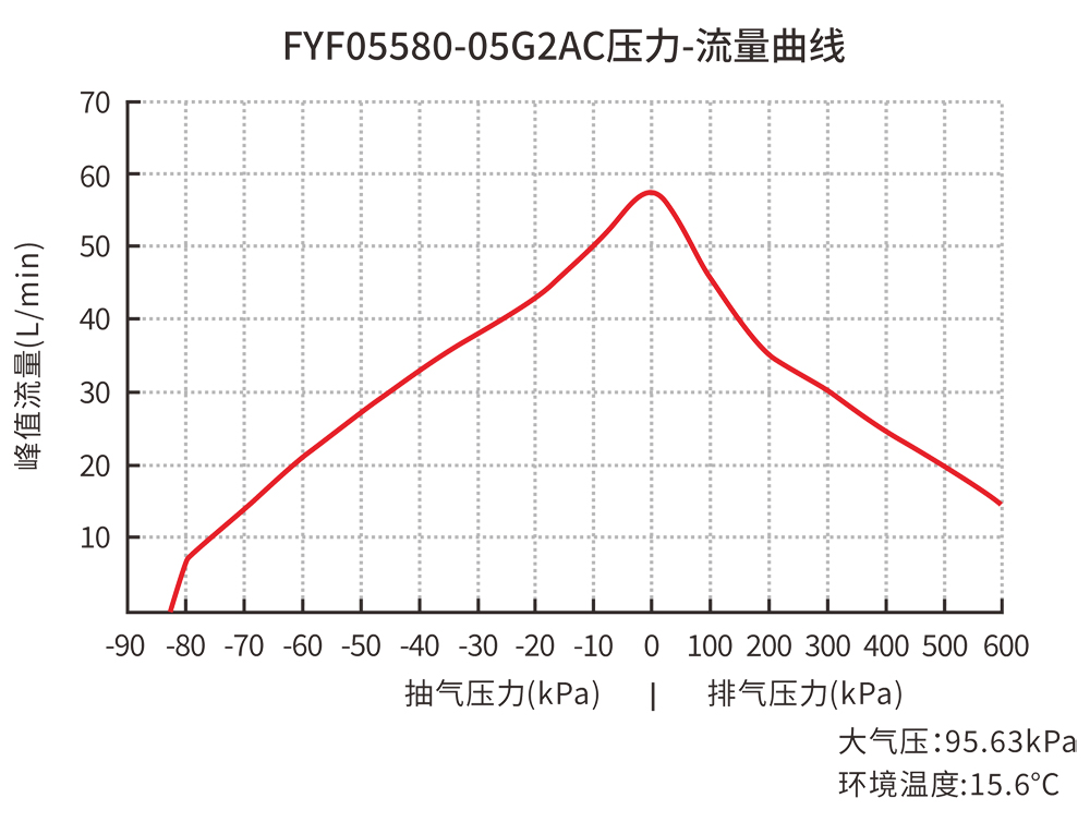 FYFO5580-05G2AC压力-流量曲线