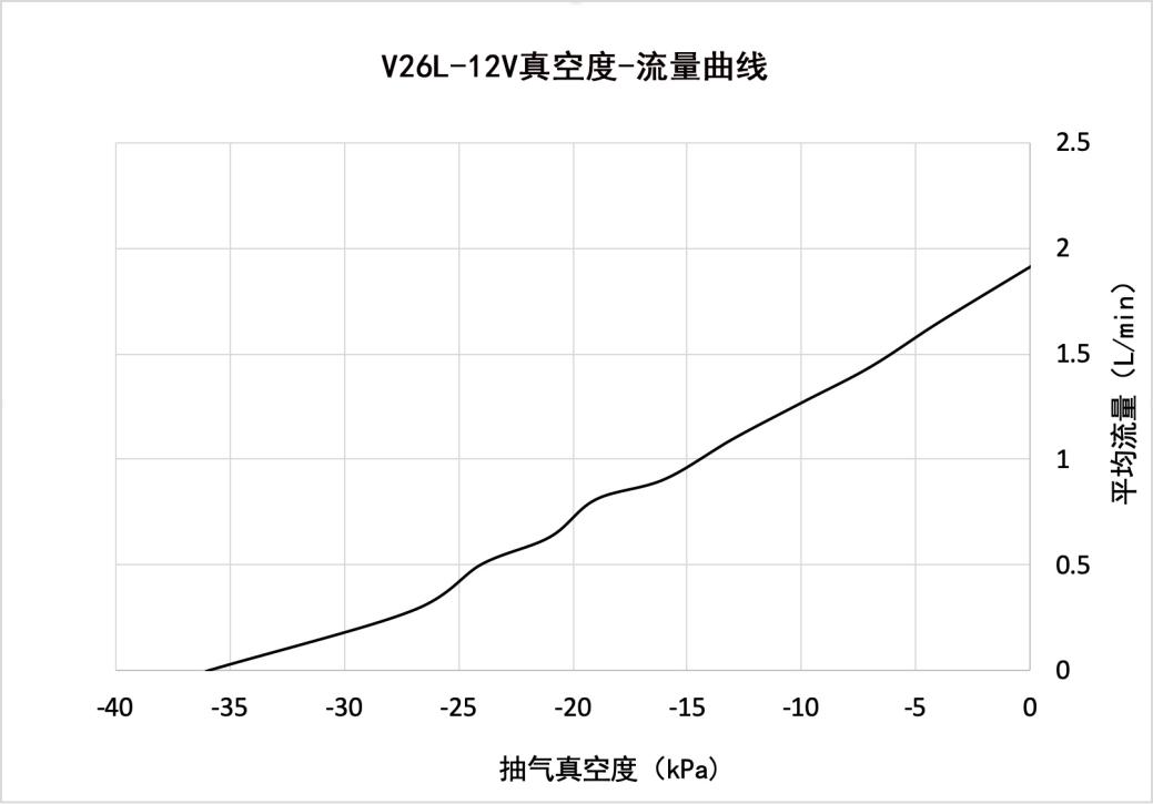 V26L-12V真空度-流量曲线