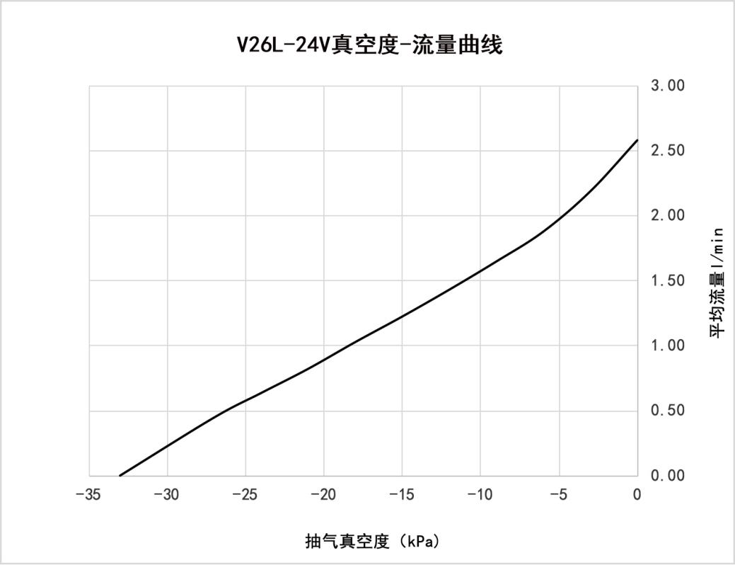 V26L-24V真空度-流量曲线