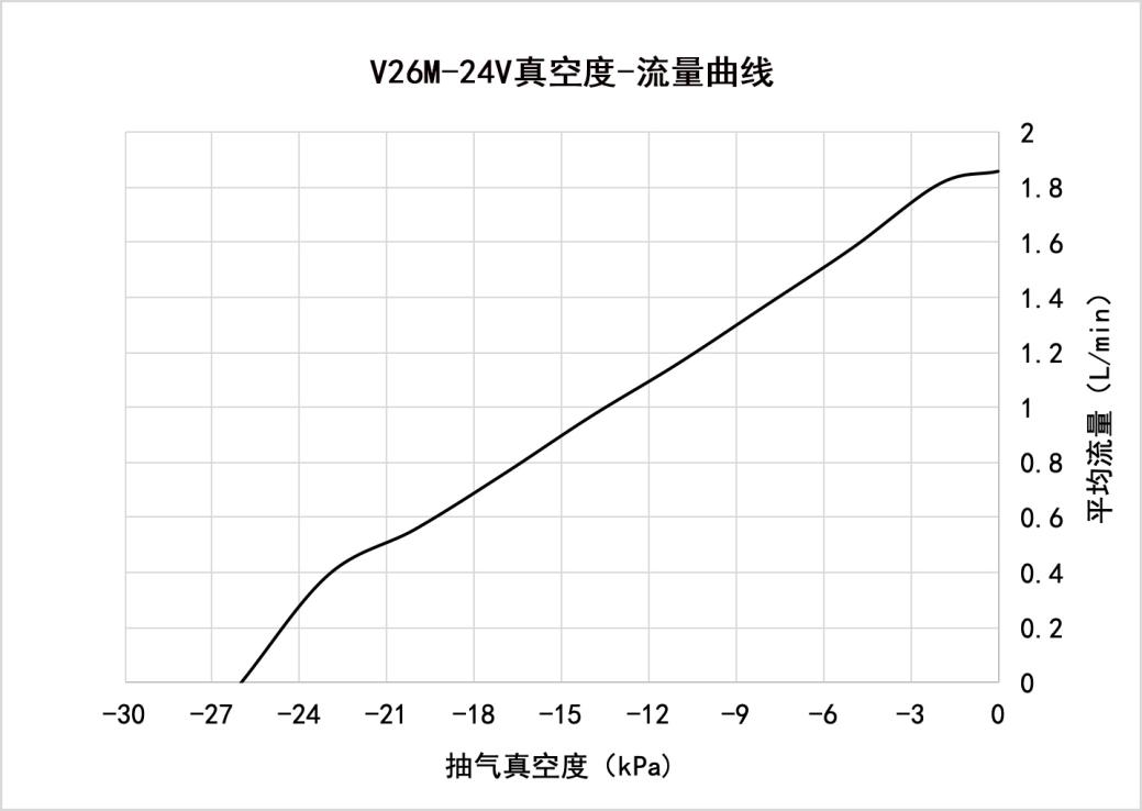 V26M-24V真空度-流量曲线
