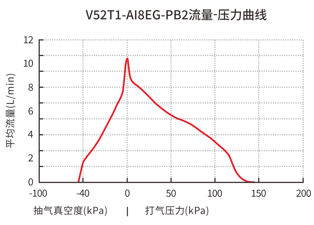 V52T1-AI8EG-PB2流量-压力曲线