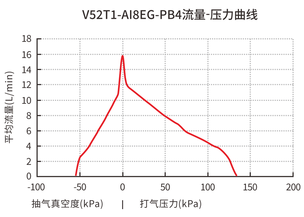 V52T1-AI8EG-PB4流量-压力曲线
