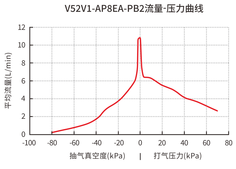 V52V1-AP8EA-PB2流量-压力曲线