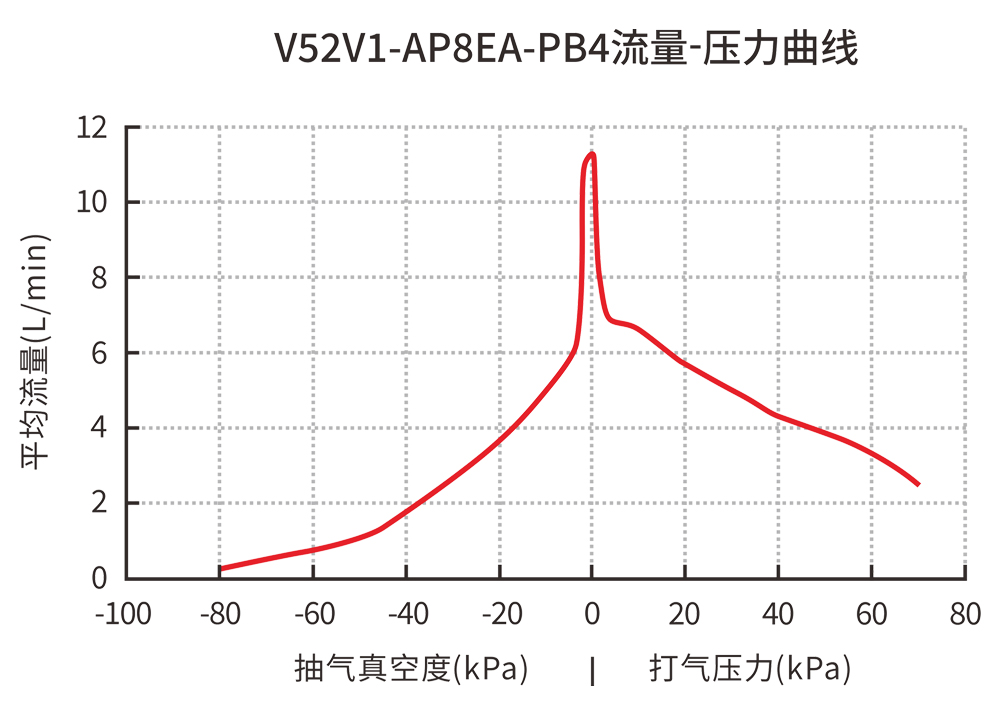 V52V1-AP8EA-PB4流量-压力曲线