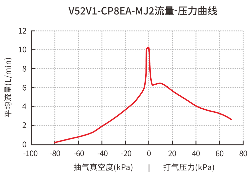 V52V1-CP8EA-MJ2流量-压力曲线