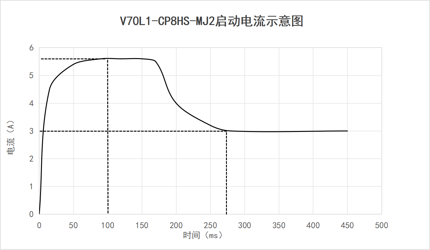 V70L1-CP8HS-MJ2启动电流示意图