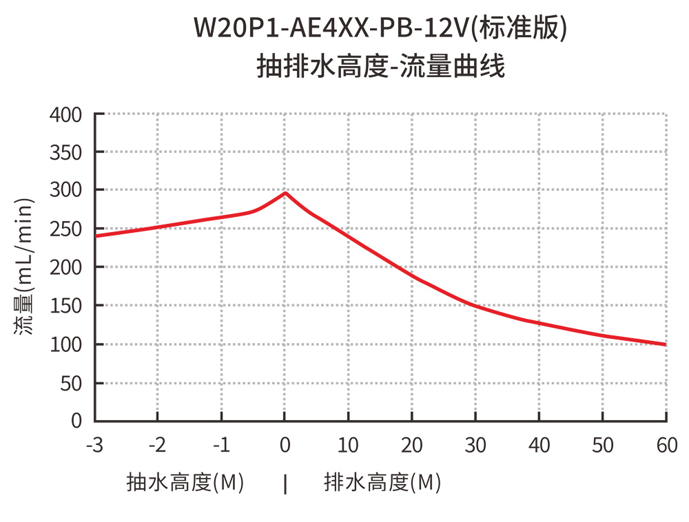 W20P1-AE4XX-PB-12V标准版抽排水高度-流量曲线