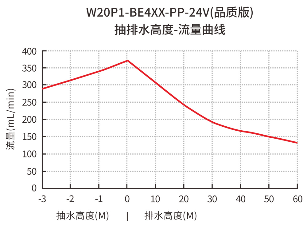 W20P1-BE4XX-PP-24V品质版抽排水高度-流量曲线