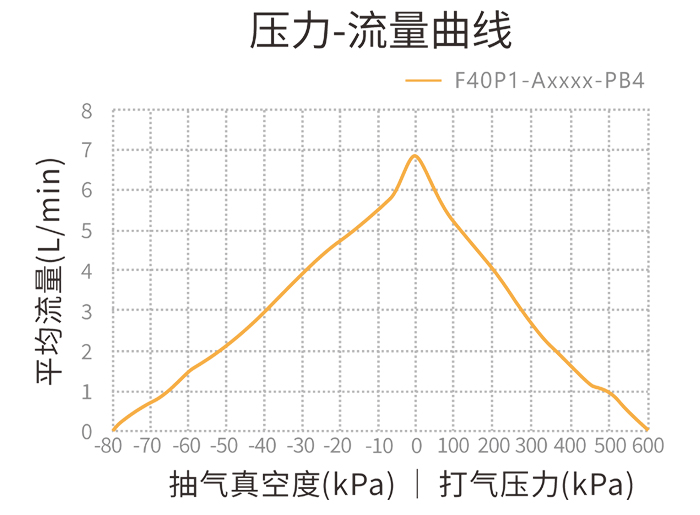 F40P1-Axxxx-PB4 压力-流量曲线