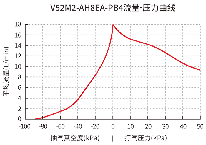 V52M2-AH8EA-PB4流量-压力曲线