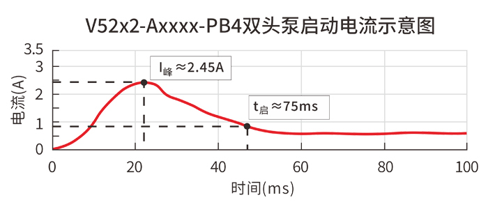 V52x2-AxXXx-PB4双头泵启动电流示意图