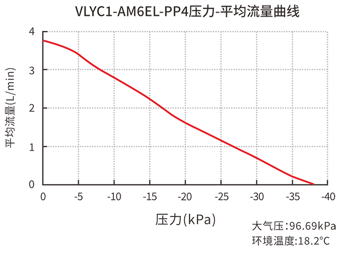 VLYC1-AM6EL-PP4压力-平均流量曲线