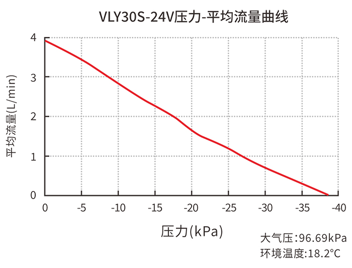 VLY30S-24V压力-平均流量曲线