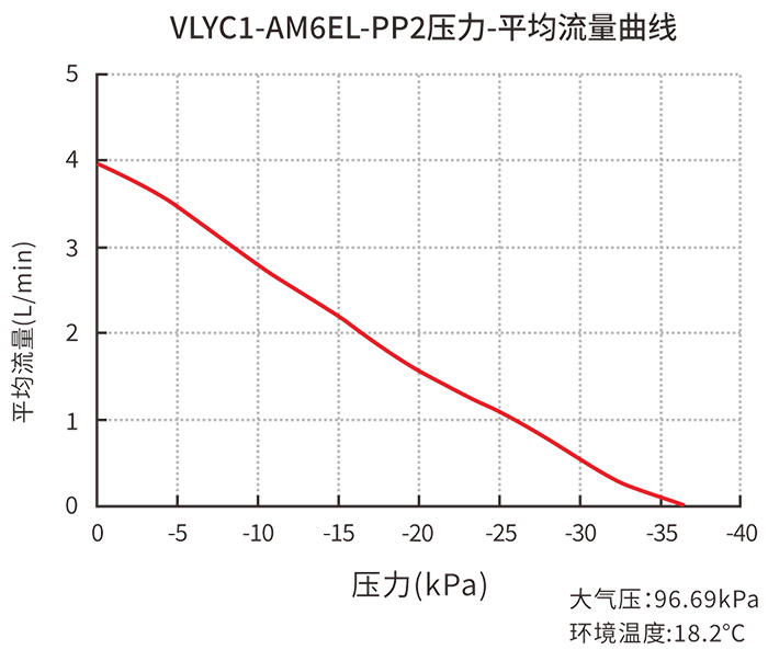 VLYC1-AM6EL-PP2压力-平均流量曲线
