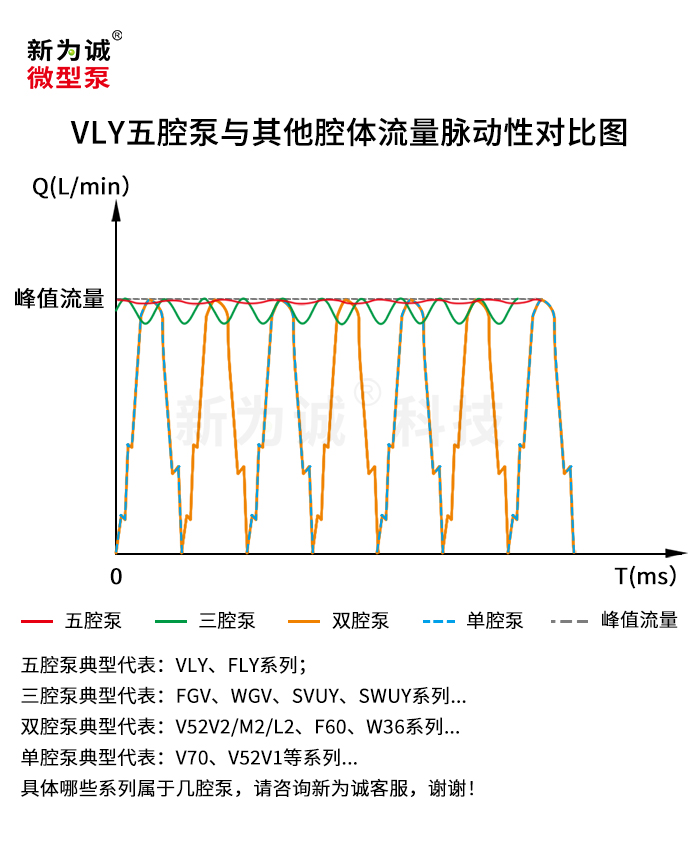 VLY五腔泵与其他腔体脉动性对比图